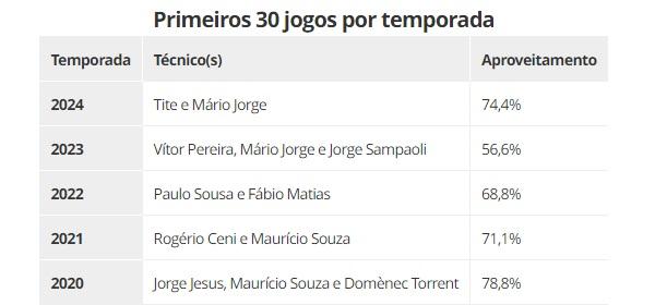 Primeiros 30 jogos por temporada(Imagem:ge)