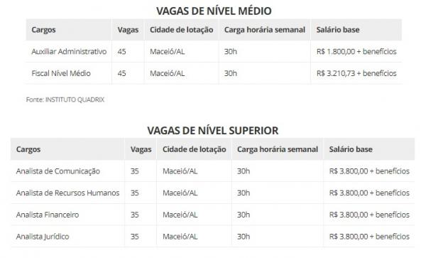 Vagas de nível médio e superior(Imagem: INSTITUTO QUADRIX)