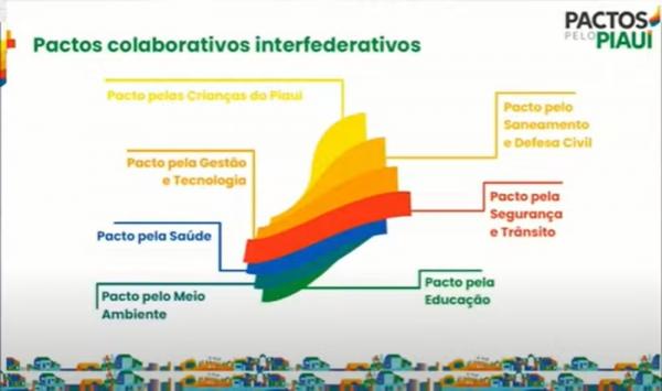 Pactos pelo Piauí(Imagem:Reprodução)