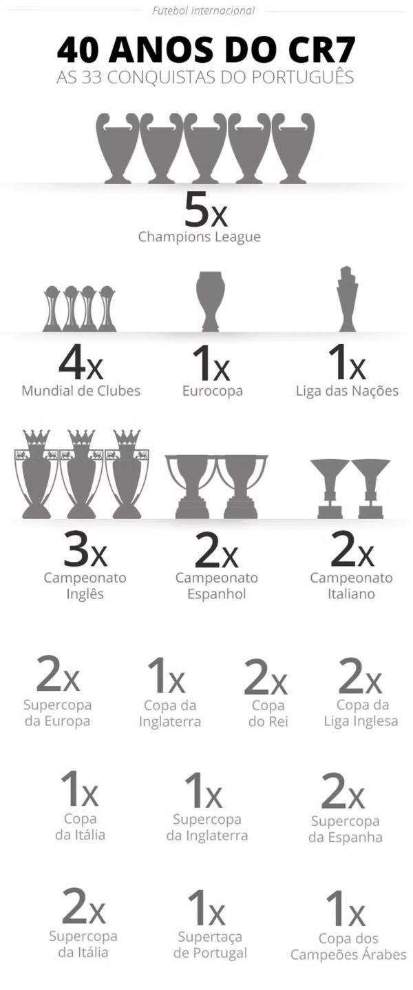 Os 33 troféus conquistados por Cristiano Ronaldo até os 40 anos.(Imagem:Editoria de arte)