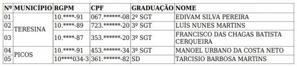 Lista dos policiais convocados.(Imagem:Diário Oficial do Estado/ Governo do Piauí)