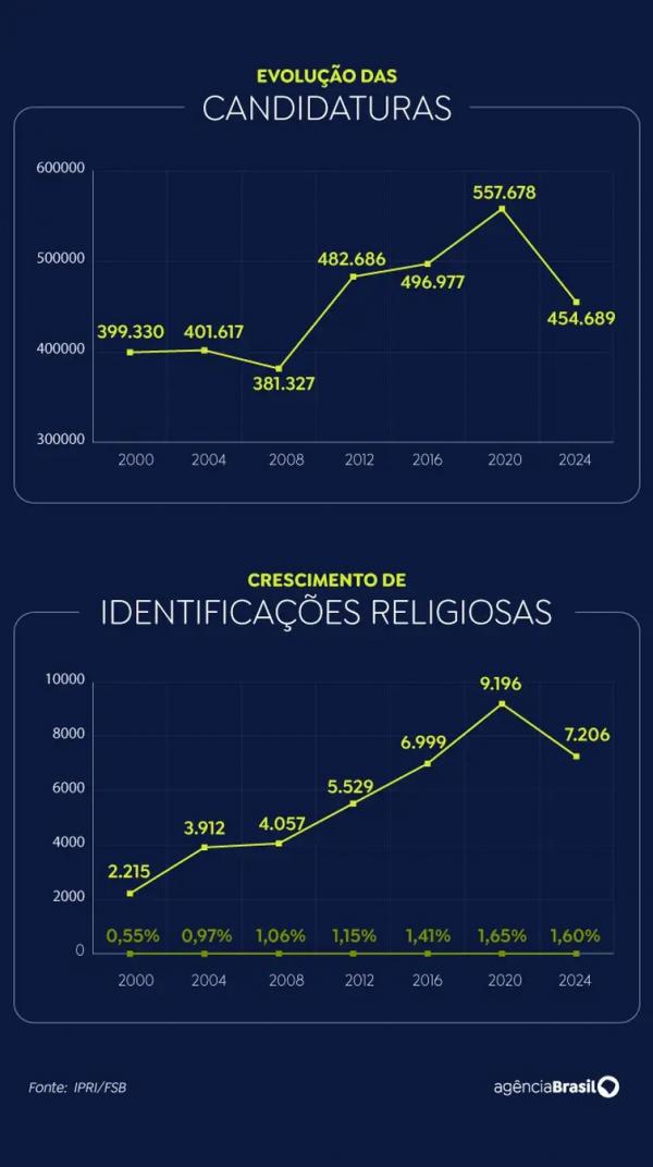  candidaturas identificações religiosas(Imagem:Divulgação)