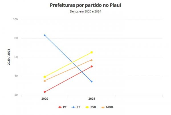 Prefeituras por partido no Piauí(Imagem:TSE)