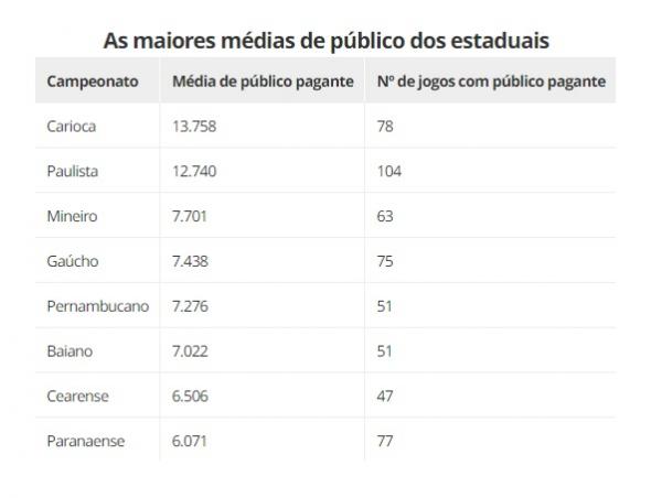 As maiores médias de público dos estaduais(Imagem:Espião Estatístico )