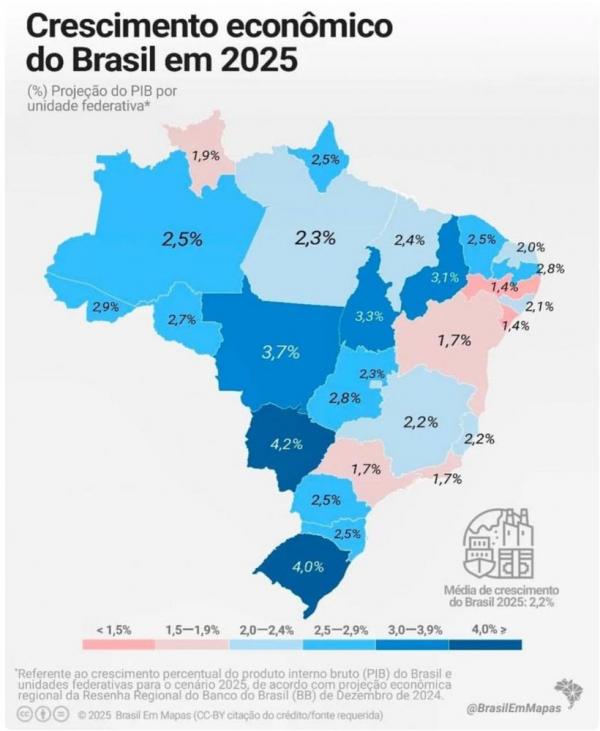 Segundo relatório do Banco do Brasil, o Produto Interno Bruto (PIB) piauiense deve crescer 3,1%, acima da projeção para o país que é de 2,2%(Imagem:Divulgação)