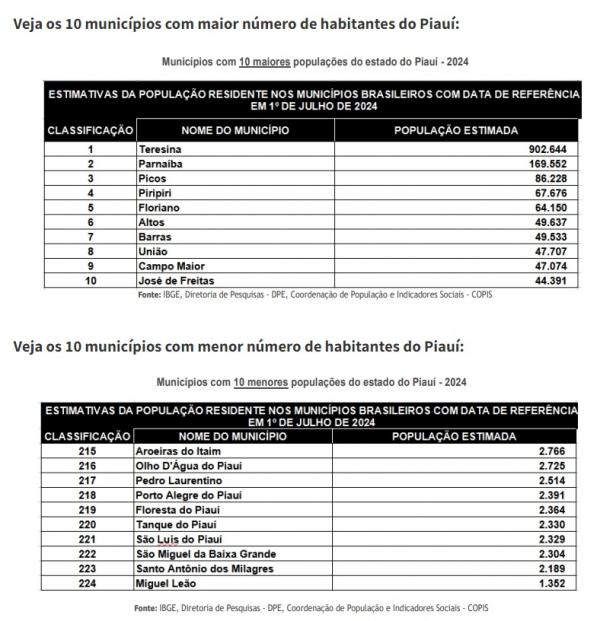 O Piauí registro o terceiro menor crescimento populacional do Brasil. As informações foram divulgadas pelo IBGE nesta quinta (29).(Imagem:Divulgação)