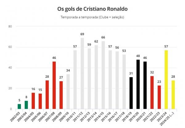 Os gols de Cristiano Ronaldo(Imagem:Divulgação)