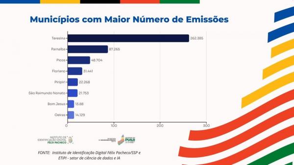 Municípios com maior número de emissões(Imagem:Divulgação)