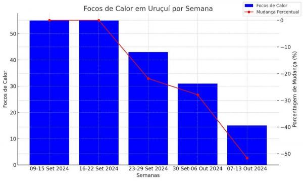 Semarh) está utilizando Inteligência Artificial (IA) para fazer o prognóstico dos focos de calor nos municípios.(Imagem:Divulgação)