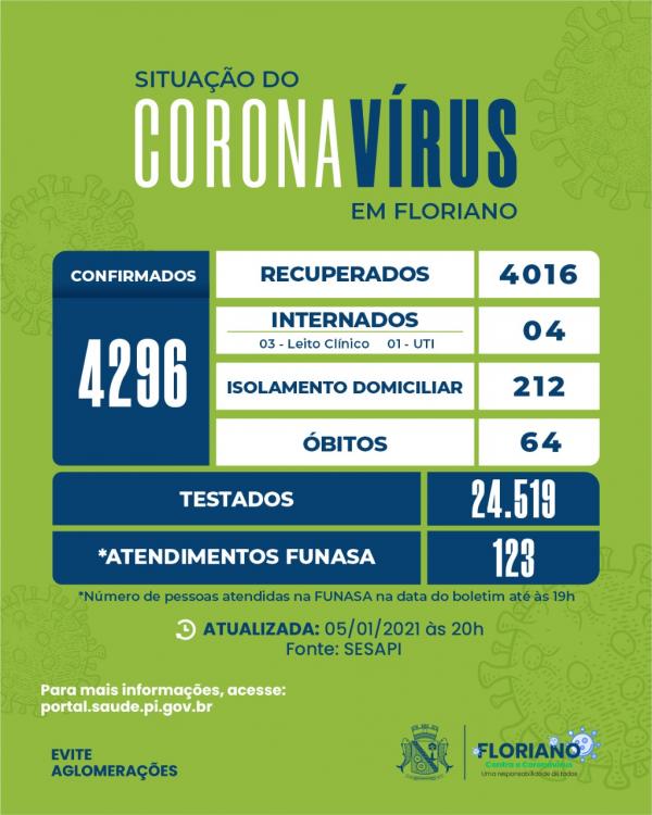 Boletim epidemiológico contabiliza 08 altas clínicas e 19 novos casos de Covid-19 em Floriano(Imagem:Divulgação)