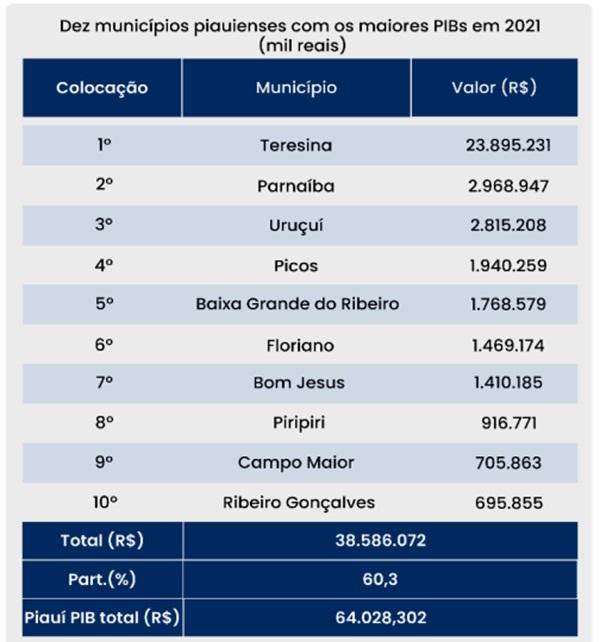 As dez didades mais ricas do Piauí(Imagem:Reprodução)