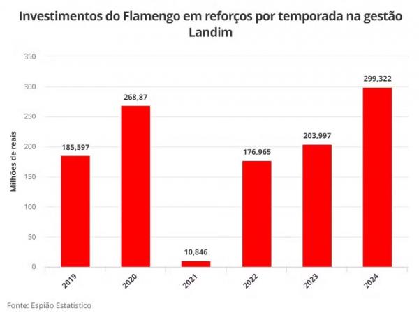 Investimentos do Flamengo em reforços por temporada na gestão Ladim.(Imagem: Espião Estatístico)