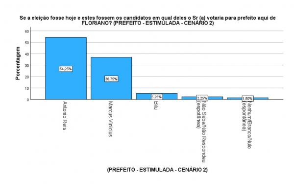  Opinar: Antônio Reis lidera com 45,50% e abre vantagem de 18 pontos em nova pesquisa(Imagem:Divulgação)