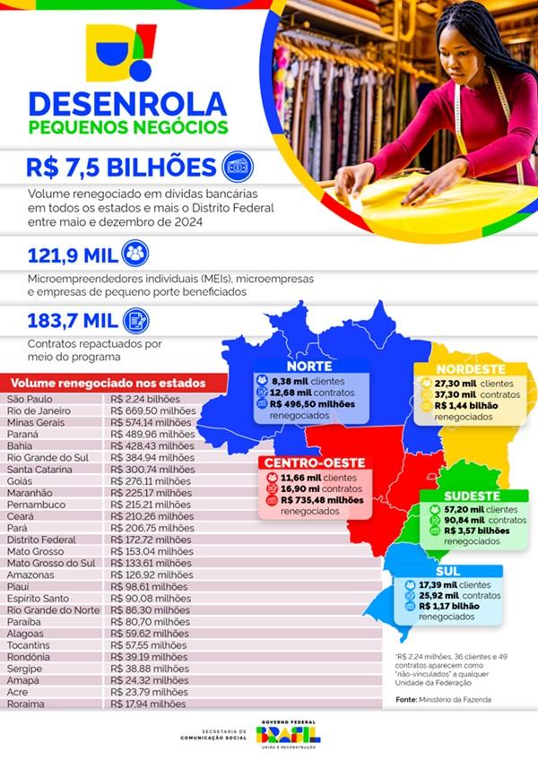 Infográfico 1 - Detalhamento dos valores repactuados no país(Imagem:Ministério da Fazenda)