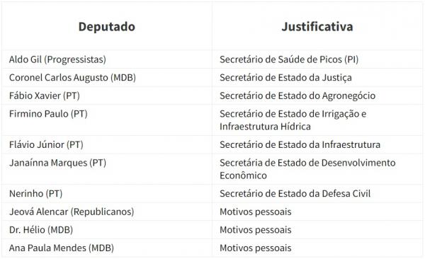 deputados licenciados(Imagem:Divulgação)