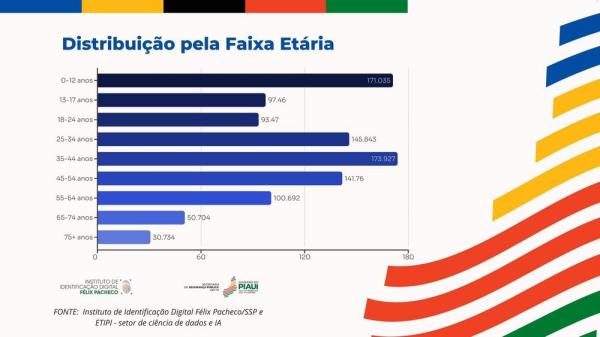 Distribuição pela faixa etária(Imagem:Divulgação)