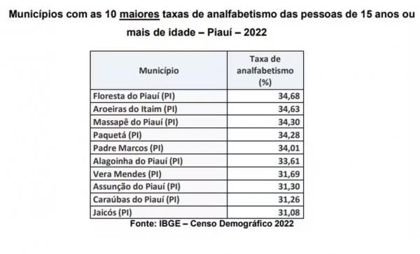 Municípios com as 10 maiores taxas de analfabetismo das pessoas de 15 anos ou mais de idade ? Piauí ? 2022 (Imagem: IBGE)