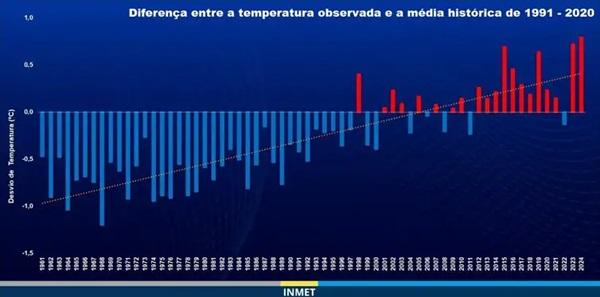 Ano de 2024 foi o mais quente no Brasil desde 1961, aponta Inmet(Imagem:Fonte Inmet)