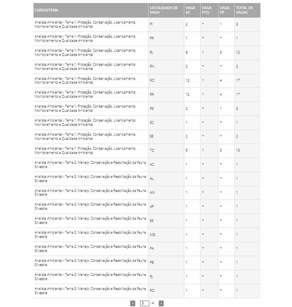 Distribuição de vagas do concurso do Ibama(Imagem:Reprodução)