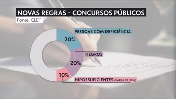 Novas regras aprovadas pela Câmara Legislativa para concursos públicos no DF.(Imagem: Arte/g1)