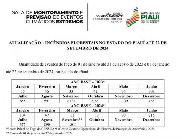 Semarh aponta diminuição de 47% dos incêndios florestais no mês de setembro em comparação a 2023.(Imagem:Divulgação)