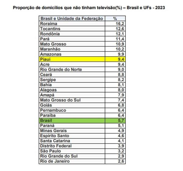 Proporção de domicílios que não tinham televisão (%) - Brasil e UFs - 2023(Imagem:Fonte: IBGE)