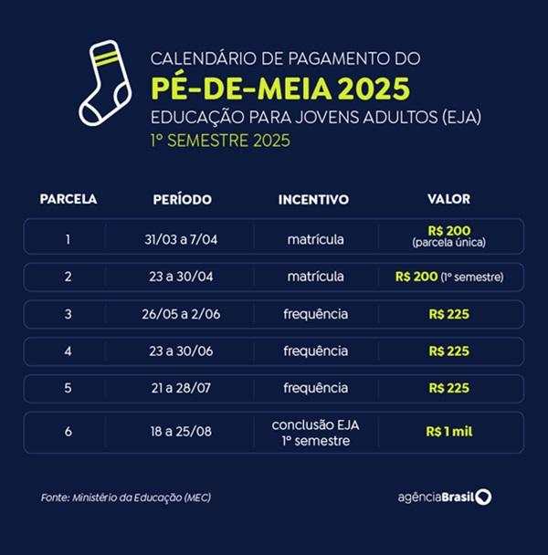 Pé-de-Meia: confira calendário de pagamento de 2025(Imagem:Ministério da Educação (MEC))