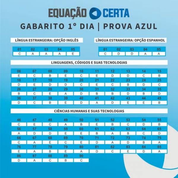 Prova Azul - Gabarito Enem 2024, extraoficial, feito por professores do Piauí - 1º dia de prova.(Imagem:Equação Certa)