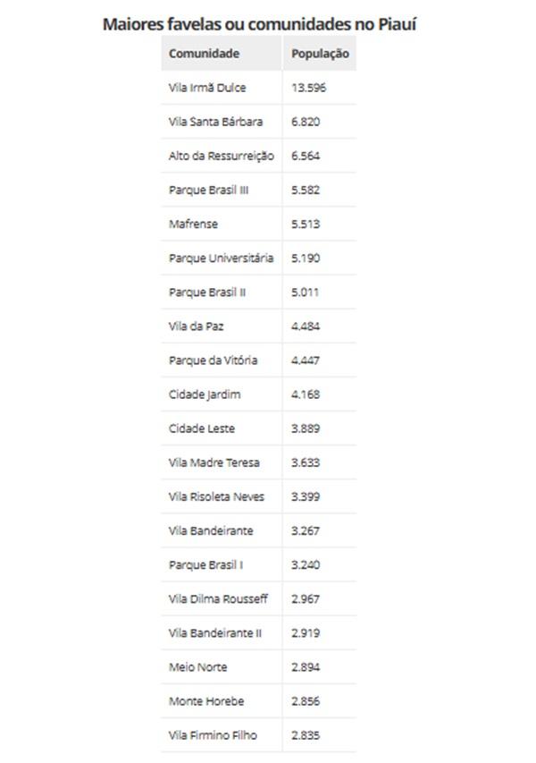 Maiores favelas ou comunidades no Piauí(Imagem:IBGE - Censo 2022)