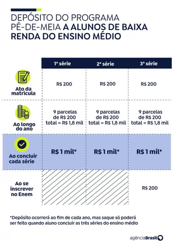 poupança ensino médio, pé-de-meia (Imagem:Arte/Agência Brasil)