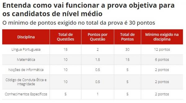 Entenda como vai funcionar a prova objetiva para os candidatos de nível médio.(Imagem:Empresa Brasileira de Correios e Telégrafos)