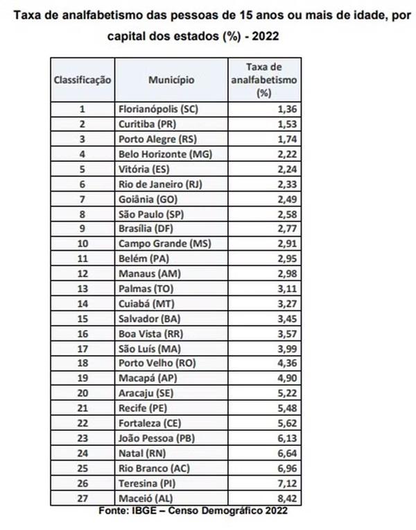 Teresina apresentou a segunda maior taxa de analfabetismo dentre as capitais brasileiras (Imagem:IBGE)