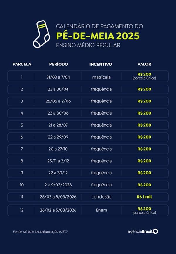 Pé-de-Meia: confira calendário de pagamento de 2025(Imagem:Ministério da Educação (MEC))