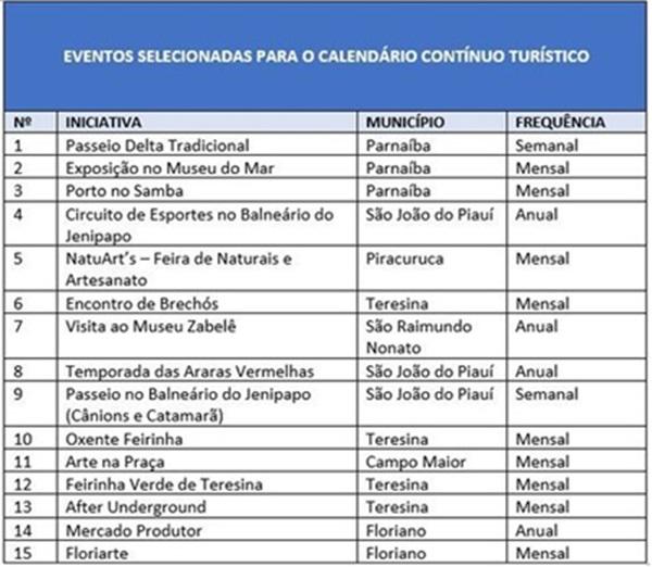 Setur divulga lista de iniciativas que irão compor o Calendário de Eventos Turísticos do Piauí(Imagem:Reprodução)