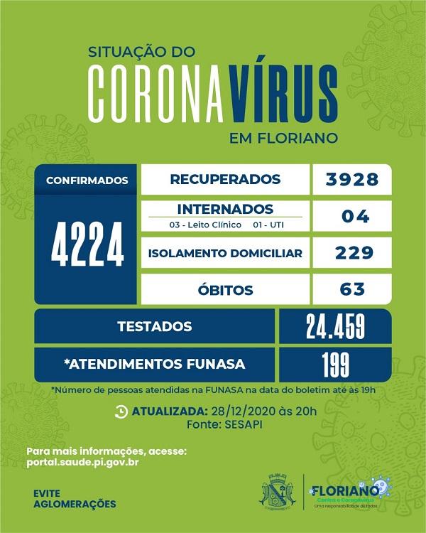25 pessoas recebem alta clínica e mais 01 caso de Covid-19 é contabilizado em Floriano