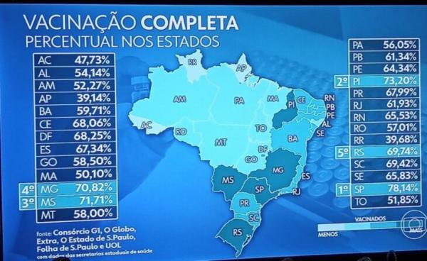 Piauí é 2º estado do país que mais vacinou com as duas doses contra a Covid-19