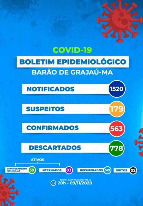 Aumenta o n&uacute;mero de notifica&ccedil;&otilde;es do Covid-19 em Bar&atilde;o de Graja&uacute;(Imagem:Divulga&ccedil;&atilde;o)