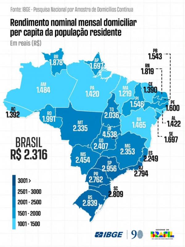 Indicador do IBGE mostra que rendimento domiciliar per capita do estado passou de R$ 1.110 em 2022 para R$ 1.546 em 2025, consolidando trajetória de crescimento.(Imagem:Divulgação)