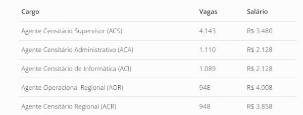 cargos, sal&aacute;rios e n&uacute;mero de vagas(Imagem:IBGEIBGE)