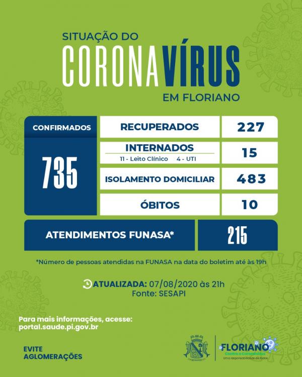 Floriano registrou mais 53 casos confirmados para COVID-19 e 6 casos recuperados