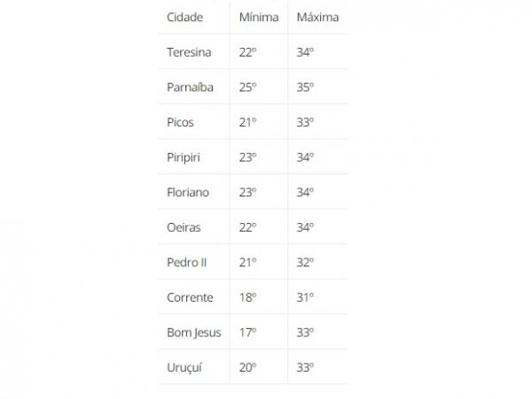 Previs&atilde;o do tempo para esta segunda-feira (21).(Imagem:Inmet)