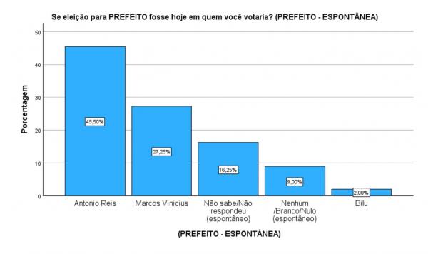  Opinar: Ant&ocirc;nio Reis lidera com 45,50% e abre vantagem de 18 pontos em nova pesquisa(Imagem:Divulga&ccedil;&atilde;o)