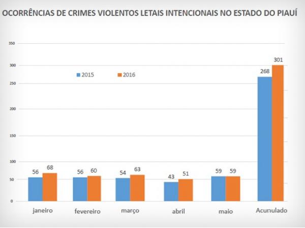 Cresce no PI número de homicídios e roubos entre janeiro e maio de 2016