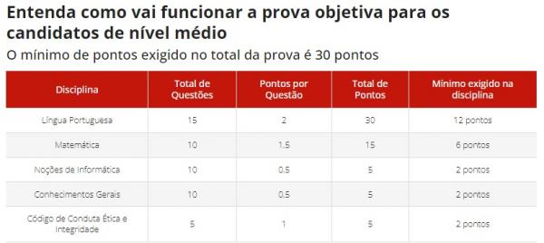 prova(Imagem: Empresa Brasileira de Correios e Tel&eacute;grafos)
