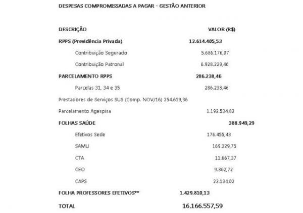 Levantamento revela que d&eacute;bitos da gest&atilde;o Gilberto Junior ultrapassam os 16 milh&otilde;es.(Imagem:Reprodu&ccedil;&atilde;o)