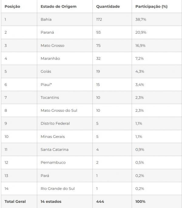 ranking conforme a tabela(Imagem:Sidapi (Sistema de Defesa Agropecuária do Piauí) )