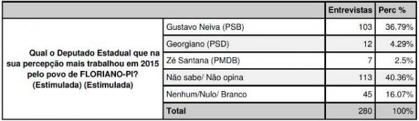Gustavo Neiva &eacute; o deputado que mais trabalhou por Floriano, revela pesquisa.(Imagem:180graus)