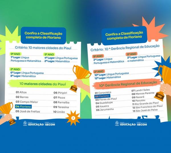 Educa&ccedil;&atilde;o de Floriano &eacute; destaque nas avalia&ccedil;&otilde;es do SAEPI(Imagem:Secom)