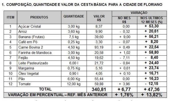 Cesta b&aacute;sica tem aumento de 1,76% em Floriano, diz pesquisa(Imagem:Reprodu&ccedil;&atilde;o)