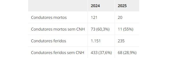 Impacto de falta de habilitação na gravidade de acidentes em rodovias federais do Piauí.(Imagem:Polícia Rodoviária Federa)